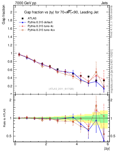 Plot of gapfr-vs-dy-lj in 7000 GeV pp collisions