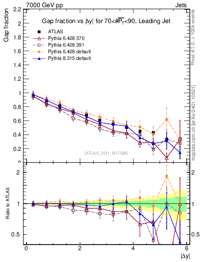 Plot of gapfr-vs-dy-lj in 7000 GeV pp collisions