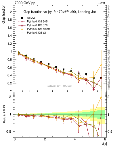 Plot of gapfr-vs-dy-lj in 7000 GeV pp collisions