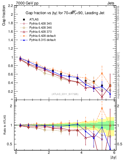 Plot of gapfr-vs-dy-lj in 7000 GeV pp collisions