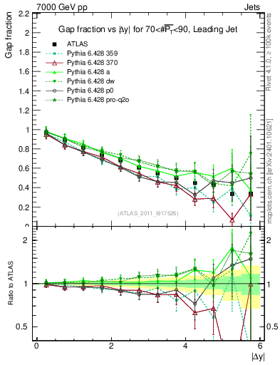 Plot of gapfr-vs-dy-lj in 7000 GeV pp collisions