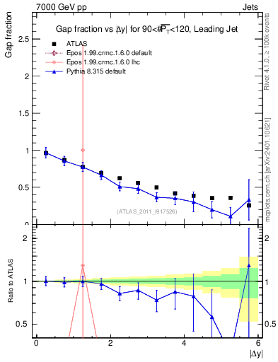 Plot of gapfr-vs-dy-lj in 7000 GeV pp collisions