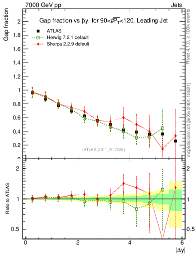 Plot of gapfr-vs-dy-lj in 7000 GeV pp collisions