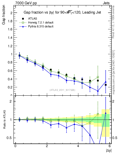 Plot of gapfr-vs-dy-lj in 7000 GeV pp collisions