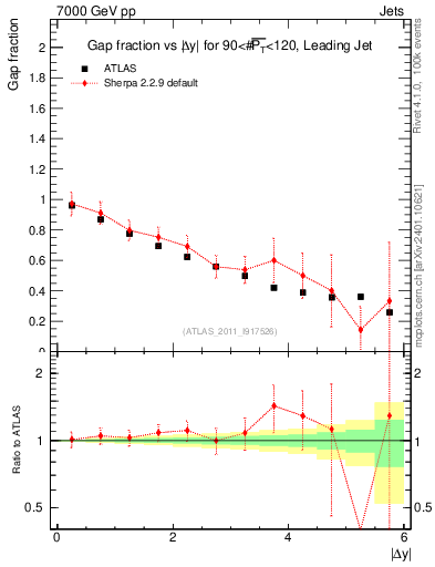 Plot of gapfr-vs-dy-lj in 7000 GeV pp collisions