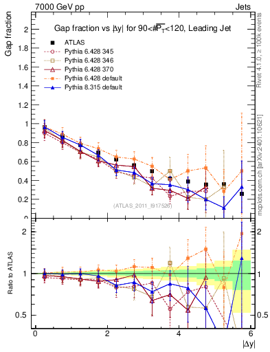 Plot of gapfr-vs-dy-lj in 7000 GeV pp collisions