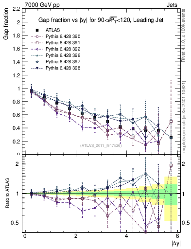 Plot of gapfr-vs-dy-lj in 7000 GeV pp collisions