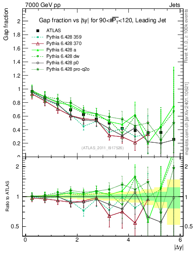 Plot of gapfr-vs-dy-lj in 7000 GeV pp collisions