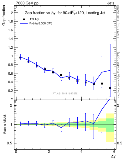 Plot of gapfr-vs-dy-lj in 7000 GeV pp collisions