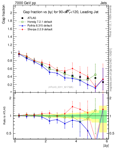 Plot of gapfr-vs-dy-lj in 7000 GeV pp collisions