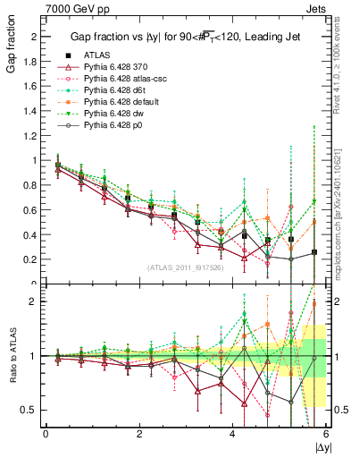 Plot of gapfr-vs-dy-lj in 7000 GeV pp collisions