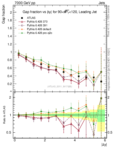 Plot of gapfr-vs-dy-lj in 7000 GeV pp collisions