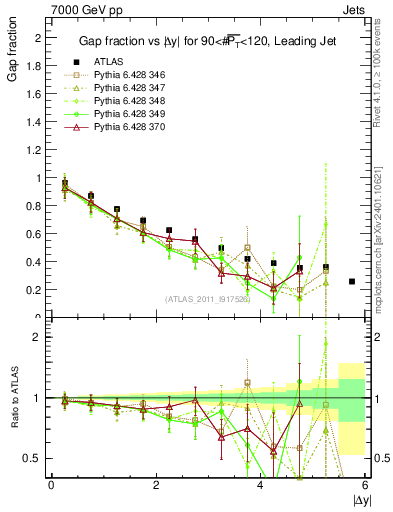 Plot of gapfr-vs-dy-lj in 7000 GeV pp collisions
