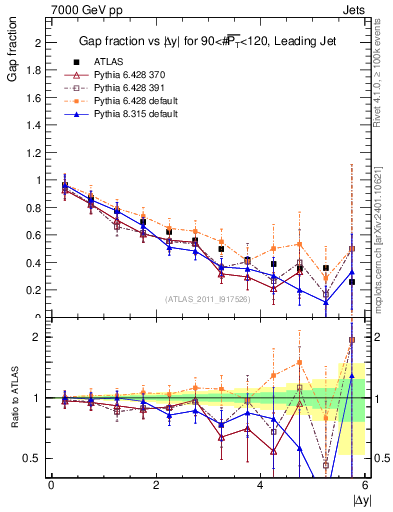 Plot of gapfr-vs-dy-lj in 7000 GeV pp collisions