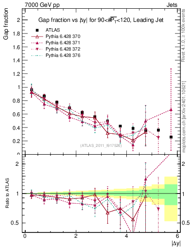 Plot of gapfr-vs-dy-lj in 7000 GeV pp collisions