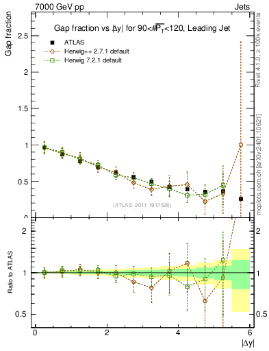 Plot of gapfr-vs-dy-lj in 7000 GeV pp collisions