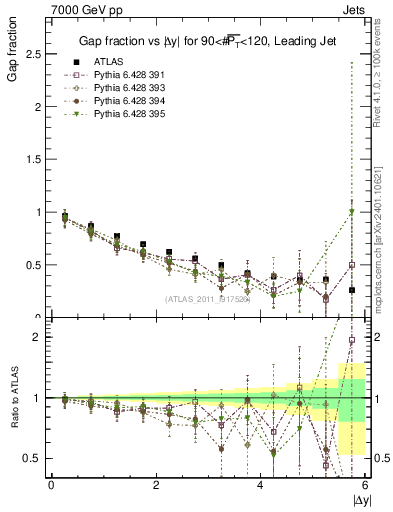 Plot of gapfr-vs-dy-lj in 7000 GeV pp collisions
