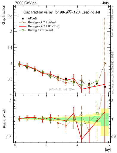 Plot of gapfr-vs-dy-lj in 7000 GeV pp collisions