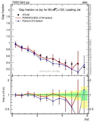 Plot of gapfr-vs-dy-lj in 7000 GeV pp collisions