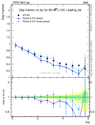 Plot of gapfr-vs-dy-lj in 7000 GeV pp collisions
