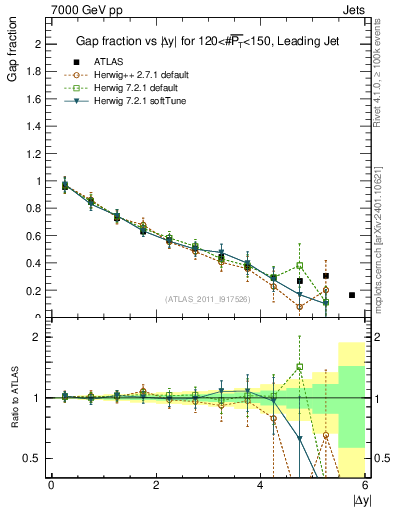 Plot of gapfr-vs-dy-lj in 7000 GeV pp collisions