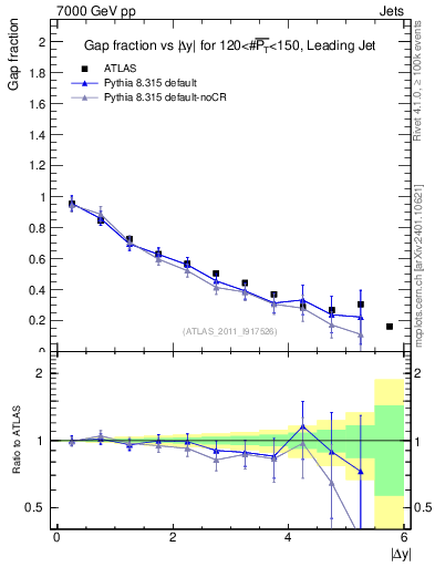 Plot of gapfr-vs-dy-lj in 7000 GeV pp collisions