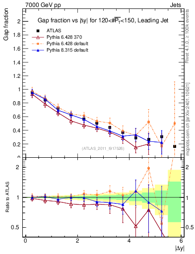 Plot of gapfr-vs-dy-lj in 7000 GeV pp collisions