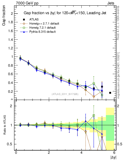 Plot of gapfr-vs-dy-lj in 7000 GeV pp collisions