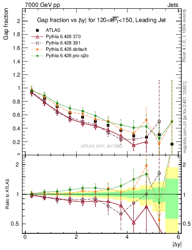 Plot of gapfr-vs-dy-lj in 7000 GeV pp collisions