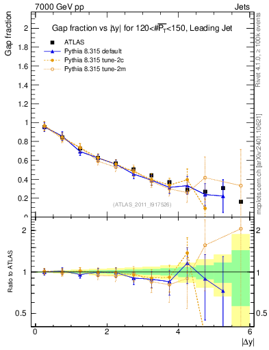 Plot of gapfr-vs-dy-lj in 7000 GeV pp collisions