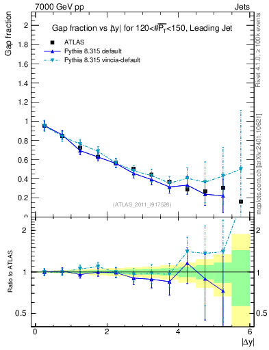 Plot of gapfr-vs-dy-lj in 7000 GeV pp collisions