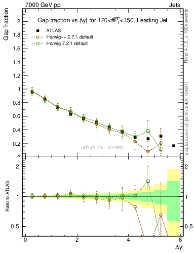 Plot of gapfr-vs-dy-lj in 7000 GeV pp collisions