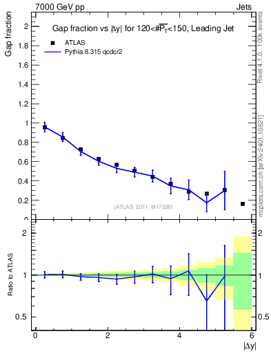 Plot of gapfr-vs-dy-lj in 7000 GeV pp collisions