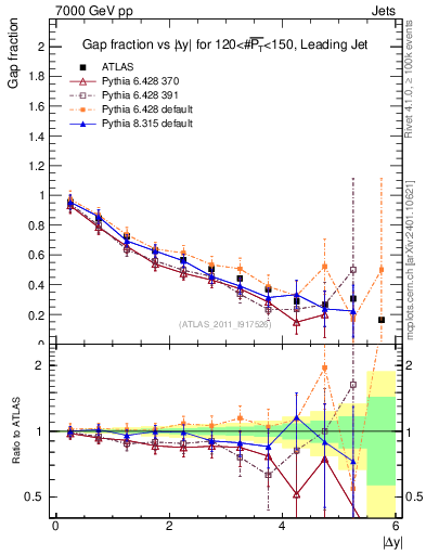 Plot of gapfr-vs-dy-lj in 7000 GeV pp collisions