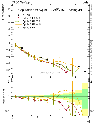 Plot of gapfr-vs-dy-lj in 7000 GeV pp collisions