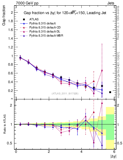 Plot of gapfr-vs-dy-lj in 7000 GeV pp collisions