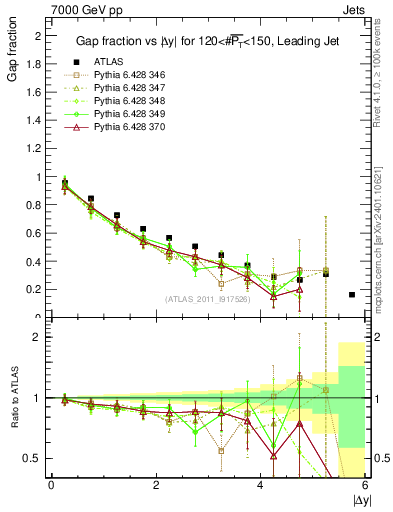 Plot of gapfr-vs-dy-lj in 7000 GeV pp collisions