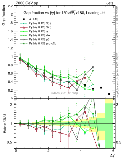 Plot of gapfr-vs-dy-lj in 7000 GeV pp collisions