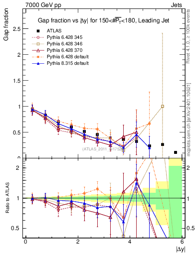 Plot of gapfr-vs-dy-lj in 7000 GeV pp collisions