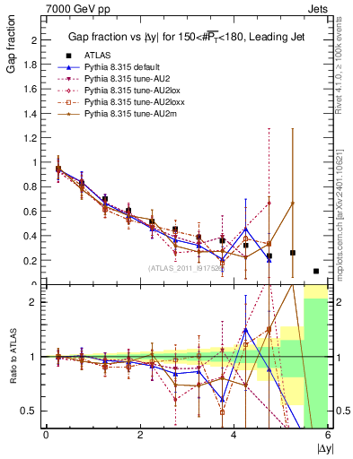 Plot of gapfr-vs-dy-lj in 7000 GeV pp collisions