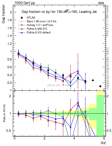 Plot of gapfr-vs-dy-lj in 7000 GeV pp collisions