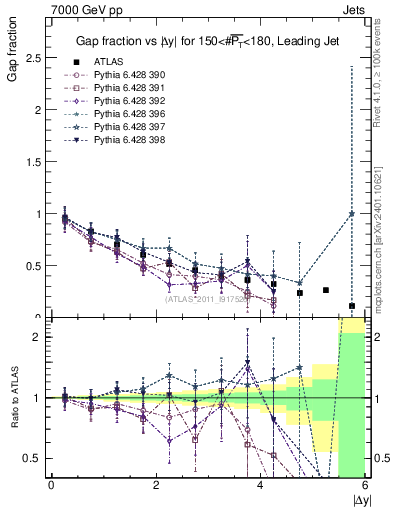 Plot of gapfr-vs-dy-lj in 7000 GeV pp collisions