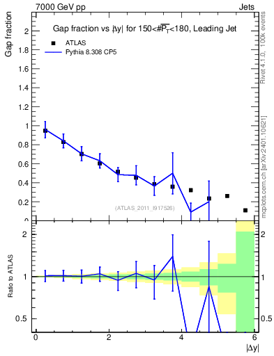 Plot of gapfr-vs-dy-lj in 7000 GeV pp collisions