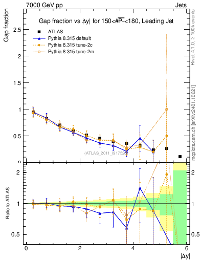 Plot of gapfr-vs-dy-lj in 7000 GeV pp collisions
