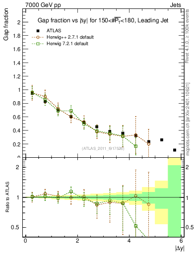 Plot of gapfr-vs-dy-lj in 7000 GeV pp collisions