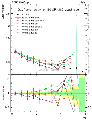 Plot of gapfr-vs-dy-lj in 7000 GeV pp collisions
