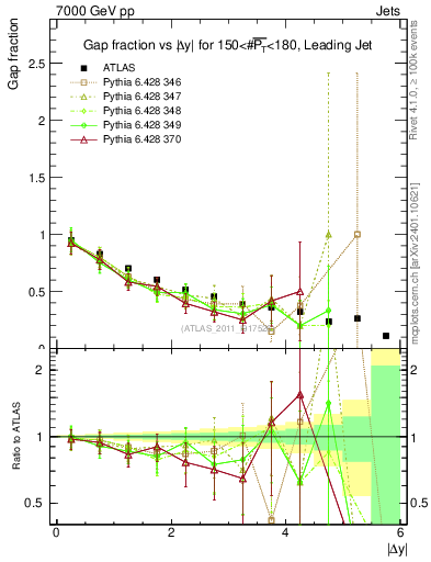 Plot of gapfr-vs-dy-lj in 7000 GeV pp collisions