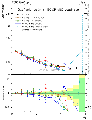 Plot of gapfr-vs-dy-lj in 7000 GeV pp collisions
