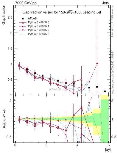 Plot of gapfr-vs-dy-lj in 7000 GeV pp collisions