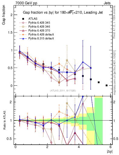 Plot of gapfr-vs-dy-lj in 7000 GeV pp collisions